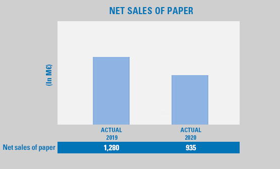 Grafico di vendite nette di carta