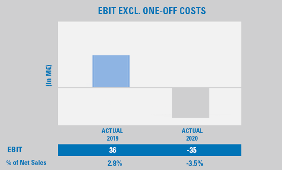 Graphique du BAIIA excl.graphique des coûts uniques