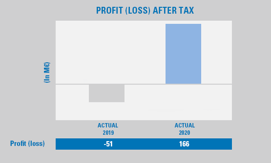 Graphique des bénéfices (pertes) après impôts