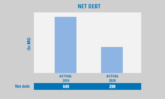 Grafico dell'indebitamento finanziario netto