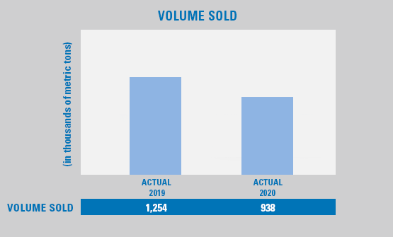 Volume Sold graphic