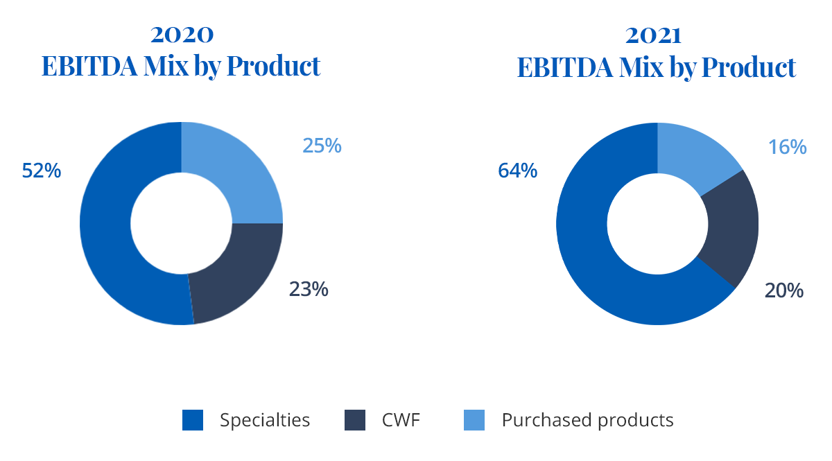 Graphic EBITDA & Revenue mix by Product