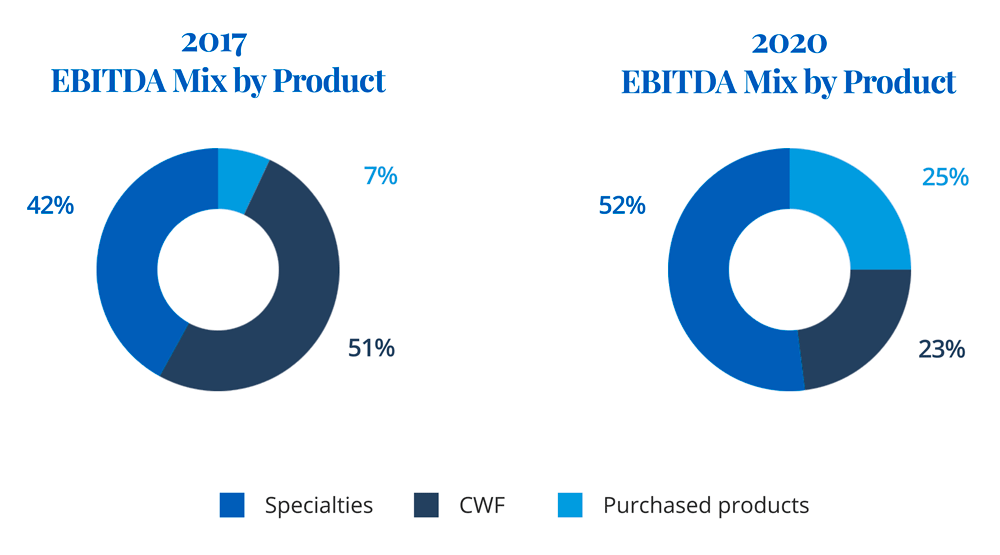 Graphic EBITDA & Revenue mix by Product